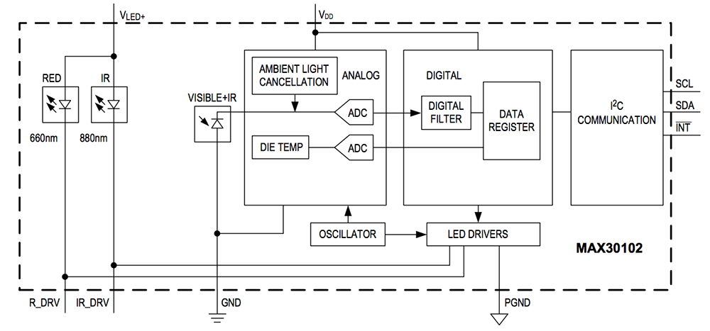 ブロック図 - Analog Devices / Maxim Integrated MAX30102パルス酸素濃度計と心拍数センサ